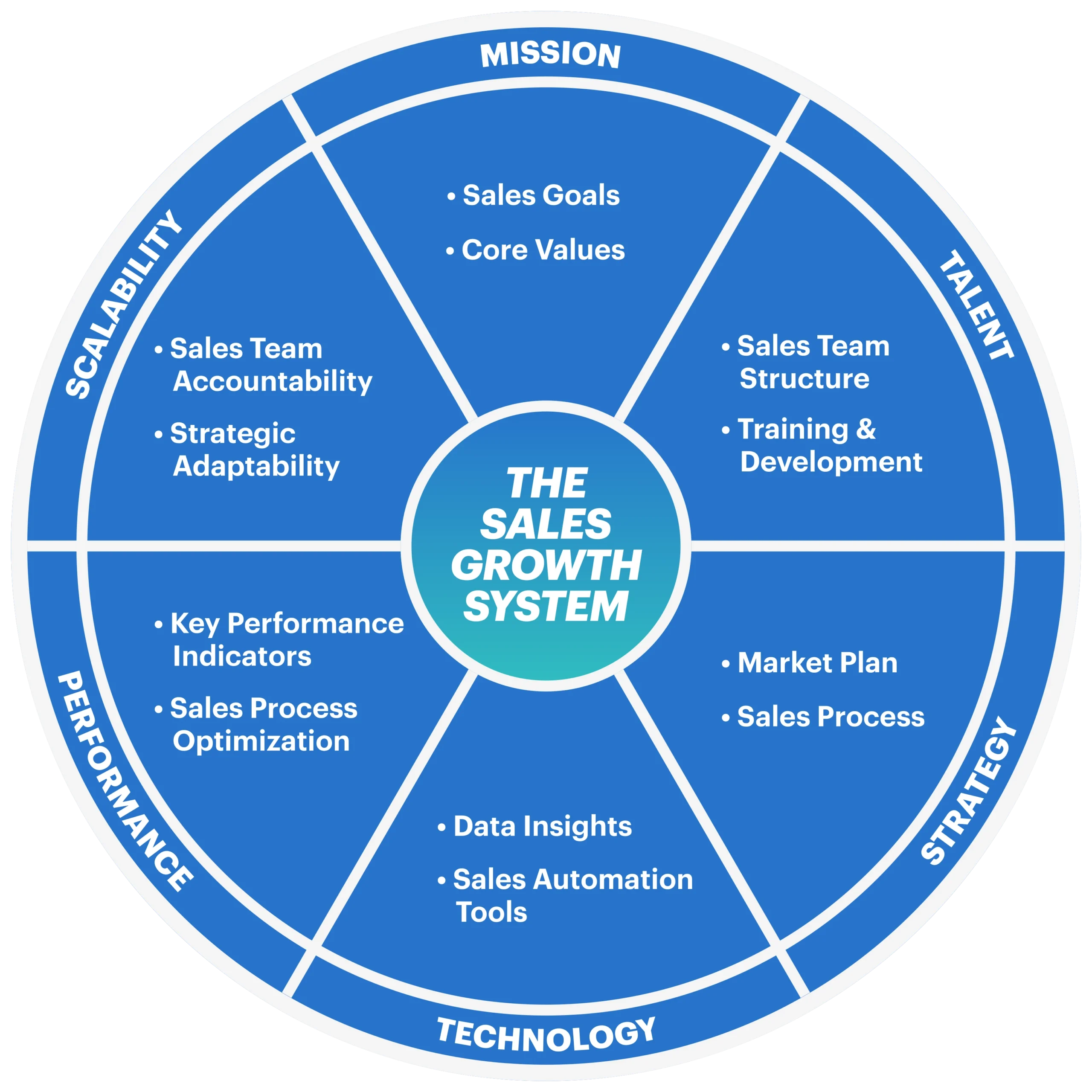 A detailed and visually appealing sales growth system graphic, showcasing interconnected processes, strategies, and metrics for driving business success. The design highlights key components such as pipeline stages, conversion rates, and growth strategies.